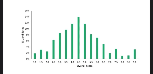 TMUA overall score distribution: percentage of candidates by score from 1.0 to 9.0, peaking around 4.5